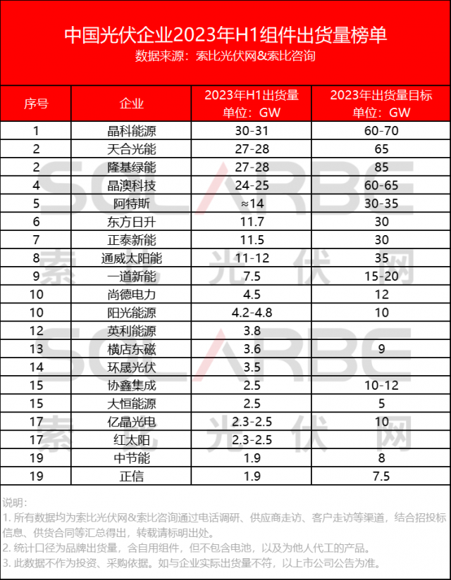 中國(guó)光伏組件企業(yè)2023上半年出貨量榜單Top20公布！
