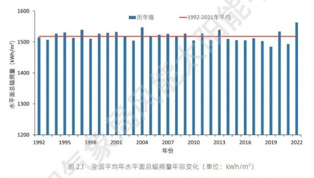 全國(guó)太陽(yáng)能資源、發(fā)電小時(shí)數(shù)情況公布！