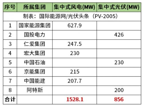 天津2.38GW風(fēng)光項(xiàng)目清單公布!國(guó)家能源集團(tuán)、國(guó)投、中石油、中國(guó)能建等領(lǐng)銜