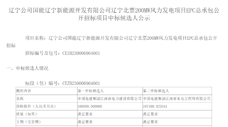 超10億元！中國電建擬中標(biāo)200MW風(fēng)電項目