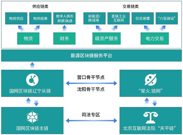 區(qū)塊鏈技術(shù)助力 “數(shù)字遼電”建設更進一步