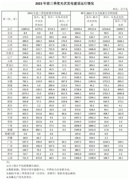 前三季度各省光伏裝機(jī)出爐: 河南超10GW,魯、蘇、湖北、新疆領(lǐng)先