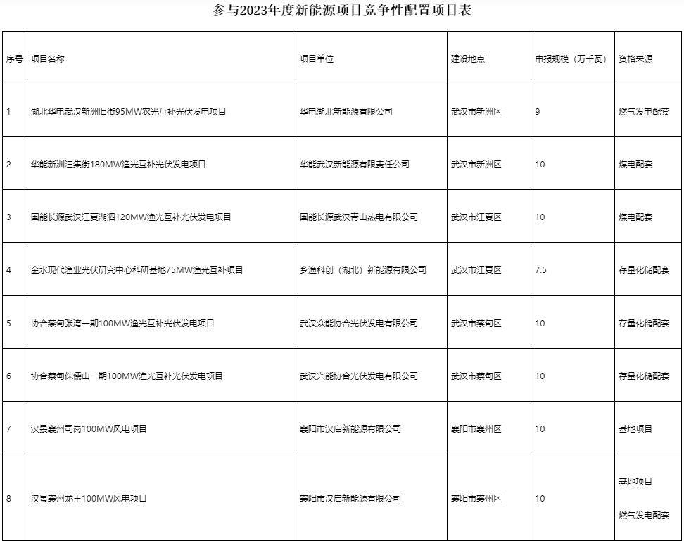 國家電投、國家能源集團等領(lǐng)銜！湖北6.9GW新能源清單公布
