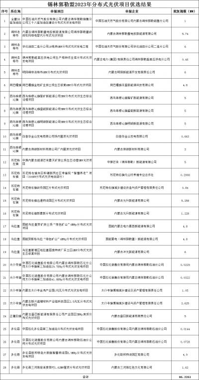 內(nèi)蒙古錫林郭勒盟公示2023年全盟分散式風(fēng)電、分布式光伏擬支持項(xiàng)目