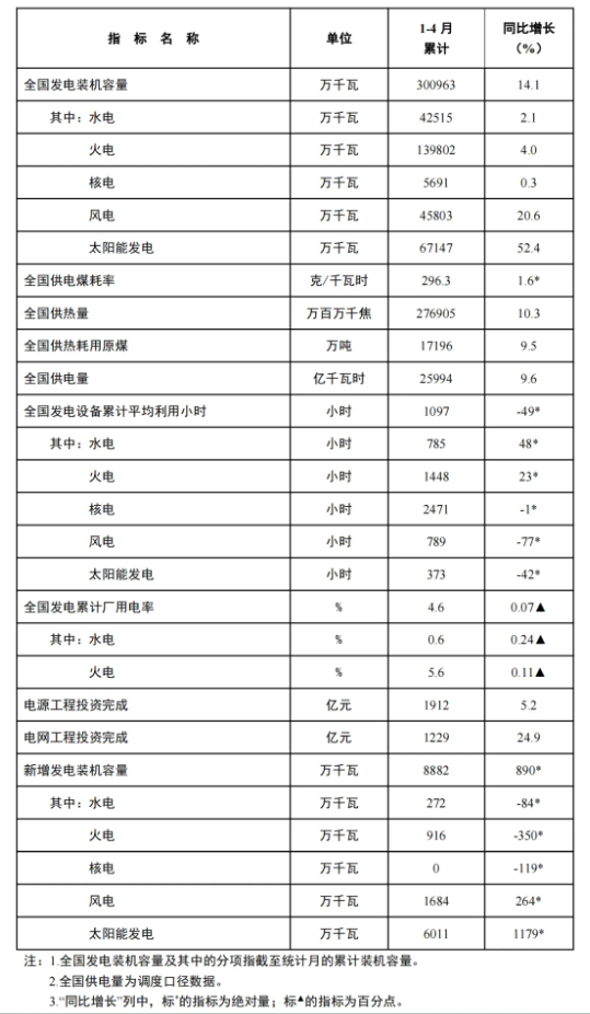 風(fēng)電新增裝機(jī)16.8GW！國家能源局發(fā)布1-4月份全國電力工業(yè)統(tǒng)計數(shù)據(jù)