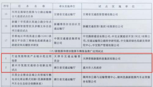 嘉興、天津氫能交通項(xiàng)目雙雙入選國(guó)家級(jí)試點(diǎn)名