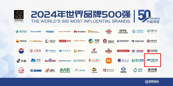 中國(guó)華電蟬聯(lián)世界品牌500強(qiáng)、排名上升33位